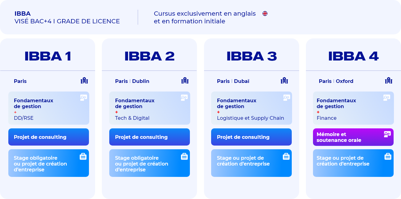 IBBA - résumé du programme